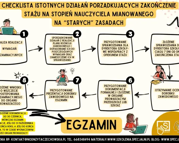 Schemat procesu: projekt oceny dorobku zawodowego na nauczyciela mianowanego. Analiza wymagań, przygotowanie sprawozdania, egzamin.