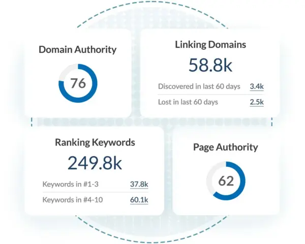 SEO-Dashboard zeigt eine Domain Authority von 76, 58.8k verlinkende Domains, 249.8k Keywords und Page Authority 62.