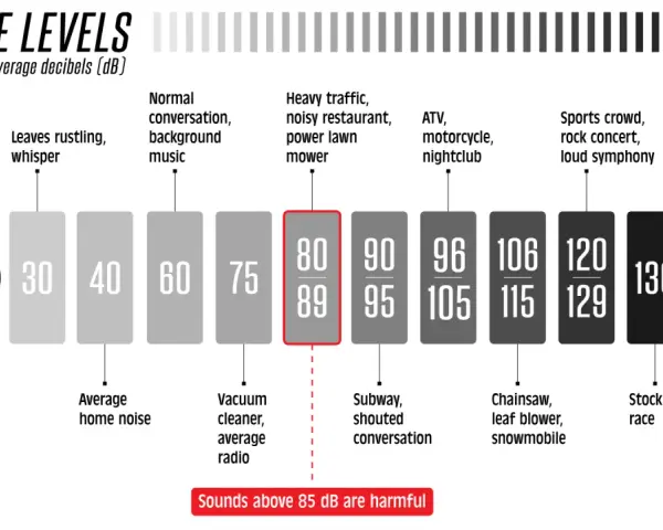 Comparatif des niveaux sonores : le bruit d'un aspirateur ou d'une radio atteint 75 dB, tandis que le trafic intense ou un restaurant bruyant se situent entre 80 et 89 dB.
