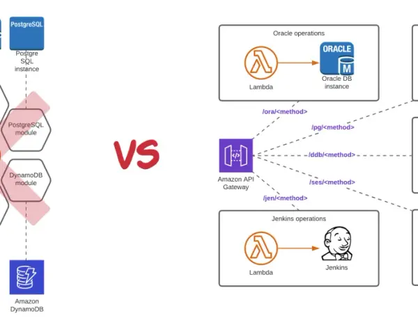 Vergleich: Links ein monolithischer Ansatz mit Jenkins und Modulen, rechts eine serverlose Architektur mit AWS Lambda und API Gateway für Oracle, PostgreSQL, DynamoDB und SES.