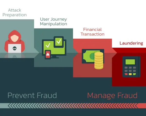 Diagram shows fraud stages: attack prep, user manipulation, financial transaction, laundering. Internal controls to prevent fraud are crucial.