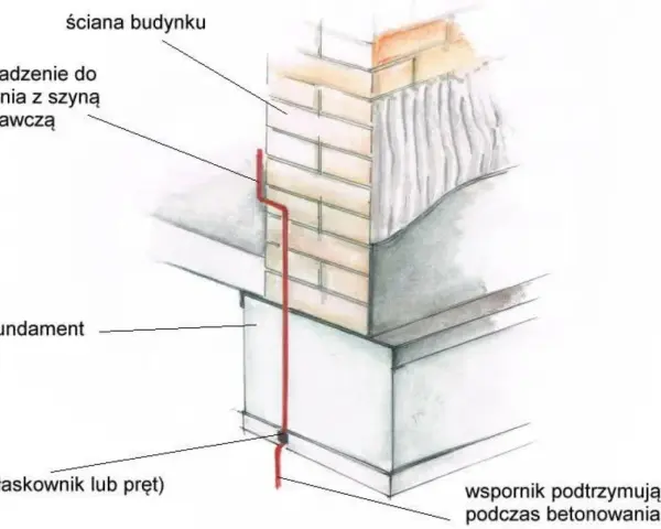 Schemat instalacji uziemiającej: wyprowadzenie z szyną wyrównawczą, fundament, uziom (płaskownik lub pręt) i wspornik podtrzymujący uziom podczas betonowania.