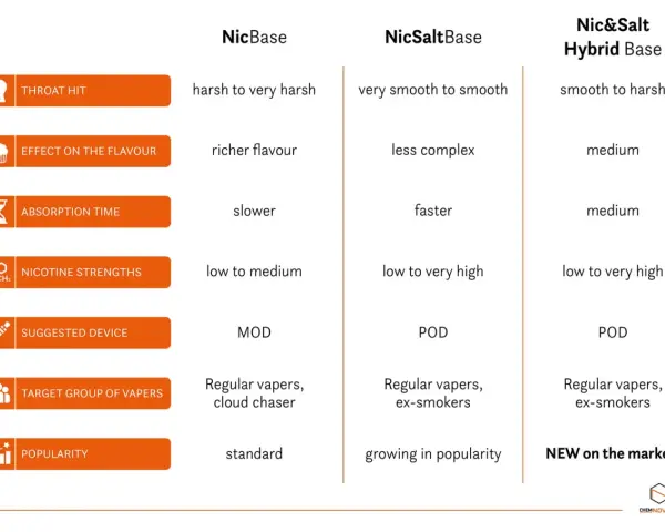 Tabla comparativa de bases para vapeo: NicBase, NicSalt Base y Nic&Salt Hybrid Base. Explora sus diferencias en garganta, sabor, absorción, nicotina, dispositivo y público.