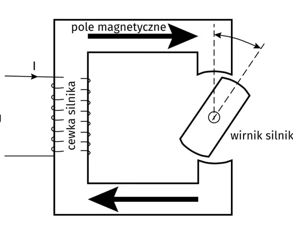 Schemat budowy silnika krokowego: cewka silnika, wirnik silnika, pole magnetyczne.