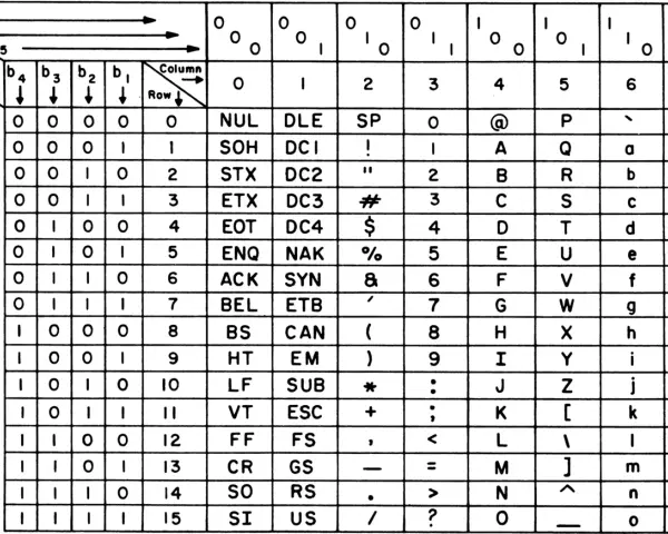 ASCII-Code-Tabelle mit Binärcodes und Zeichen.