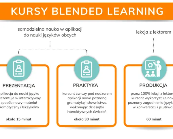 Schemat kursów blended learning: prezentacja (15 min), praktyka (30 min) i produkcja (60 min) z lektorem.