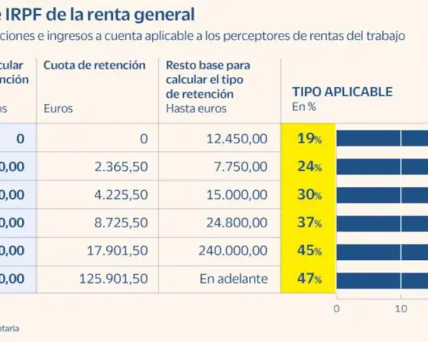 Tabla de tramos de retención IRPF para rentas del trabajo, mostrando ingresos y porcentajes aplicables.