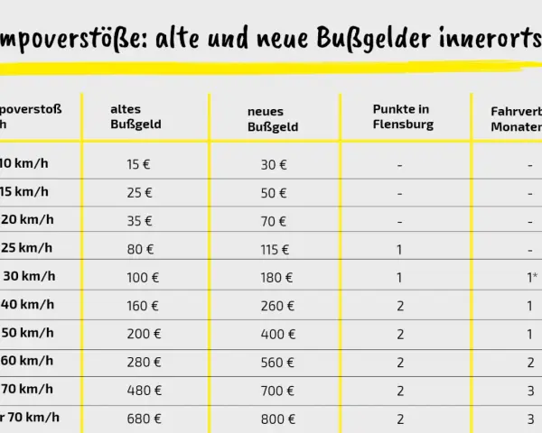 Tabelle zeigt Bußgelder für Tempoverstöße innerorts. Mehrmals geblitzt unter 20 km/h kostet 35€ (alt) / 70€ (neu) und 0 Punkte.