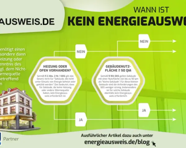 Infografik erklärt, wann ein Energieausweis für denkmalgeschützte Gebäude nötig ist. Oftmals entfällt die Pflicht, was Aufwand spart.