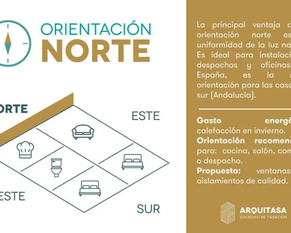 Diagrama de orientaciones de una casa en España. La orientación norte es ideal para despachos y oficinas, pero la mejor para casas del sur es la sur.