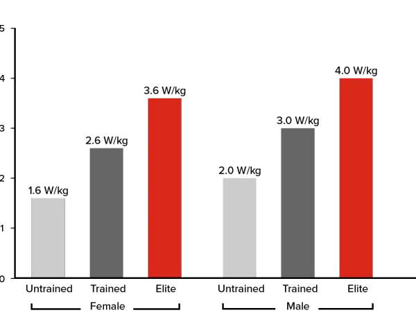 Bar chart showing average watts cycling for untrained, trained, and elite females and males. Elite males have the highest average watts cycling at 4.0 W/kg.