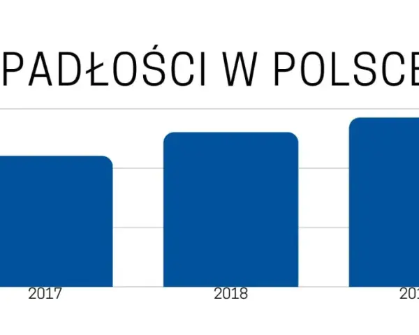 Wykres słupkowy pokazuje wzrost upadłości konsumenckich w Polsce od 2017 do 2019 roku. Co dalej?