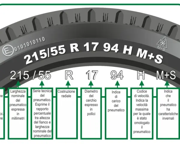 Tabella dot pneumatici lettere: 215/55 R 17 94 H M+S. Ogni numero e lettera indica specifiche del pneumatico, dalla larghezza all'indice di velocità.