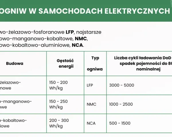 Tabela porównuje rodzaje akumulatorów: LFP, NMC, NCA, uwzględniając ich budowę, gęstość energii i liczbę cykli ładowania.