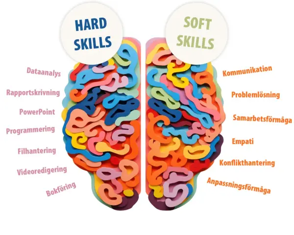 Bilden visar en hjärna uppdelad i "Hard Skills" och "Soft Skills". Den illustrerar vad som menas med skills, med exempel som programmering och kommunikation.