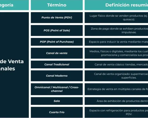Tabla que detalla puntos de venta y canales, incluyendo definiciones clave para el trade marketing.