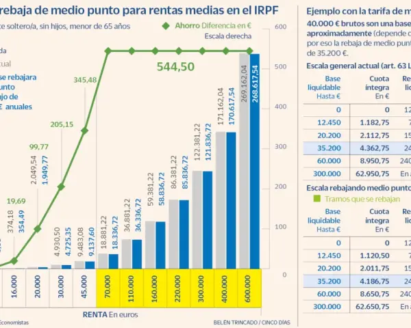 Gráfico muestra cómo la rebaja de medio punto en los tramos del IRPF afecta a las rentas medias, comparando tarifas.