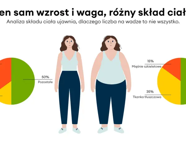Dwie kobiety o tym samym wzroście i wadze, ale różnym składzie ciała. Jedna ma 15% tkanki tłuszczowej, druga 35%.