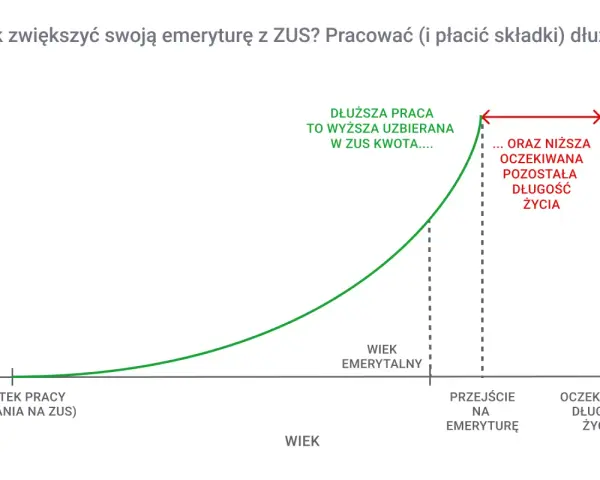 Staż pracy a emerytura: Co naprawdę liczy ZUS?
