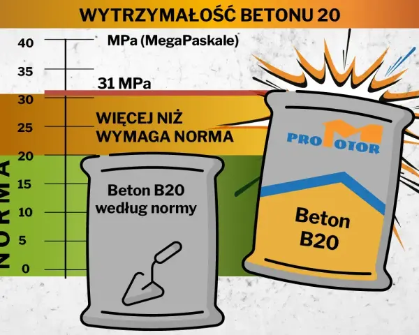 Wykres pokazuje wytrzymałość betonu B20. Beton B20 według normy jest poniżej 31 MPa, a ten z worka "PRO MOTOR" przekracza normę.