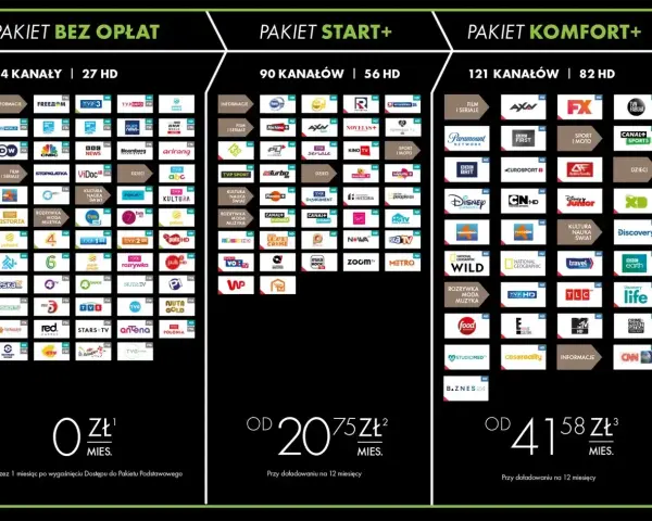 Porównanie pakietów kanałów: cyfra+ plus pakiety cennik. Pakiet bez opłat, Start+ i Komfort+ z różną liczbą kanałów i ceną miesięczną.