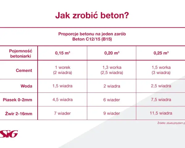 Ile cementu na tonę piasku? Odkryj najlepsze proporcje dla wytrzymałości