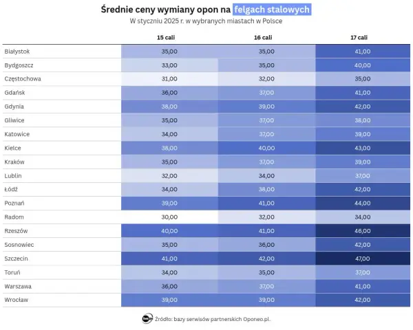 Ile kosztuje wymiana opon w Polsce? Pełny cennik i uniknij pułapek!