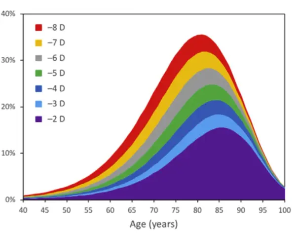 Grafico a zone colorate mostra la probabilità di vivere con ipovisione (VI) in base all'età, evidenziando come la miopia patologica aumenti con l'avanzare degli anni.