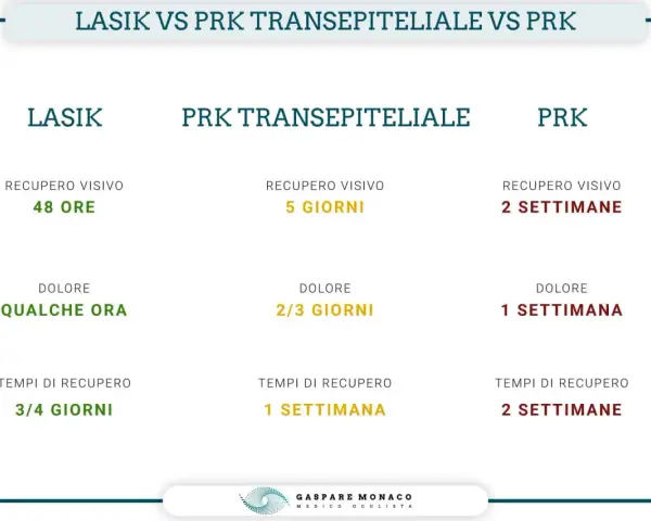Confronto LASIK, PRK Trans., PRK: tempi recupero visivo, dolore e tempi di recupero. Capire cos'è la chirurgia refrattiva.