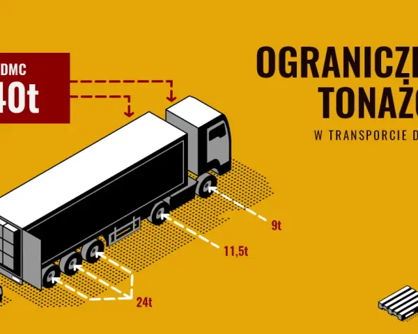 Maksymalna ładowność tira w Polsce to 40 ton (DMC). Ilustracja pokazuje ograniczenia tonażowe w transporcie drogowym.