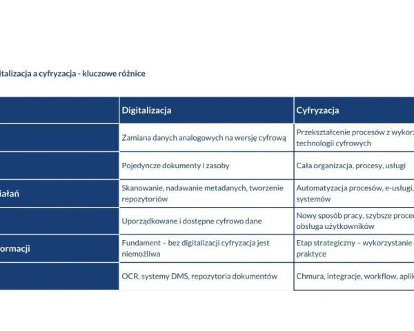Tabela porównująca digitalizację i cyfryzację, z przykładami korporacji, które mogą je wdrażać.