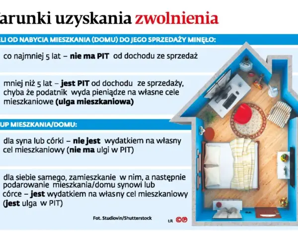 Zasady ulgi mieszkaniowej: sprzedaż mieszkania po 5 latach bez PIT, krócej – PIT, chyba że na własne cele mieszkaniowe. Zakup dla dziecka nie jest ulgą.