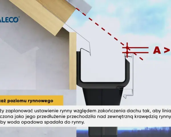 Przekrój dachu z rynną. Ilustracja pokazuje prawidłowy montaż rynny, zapewniający spływ wody.