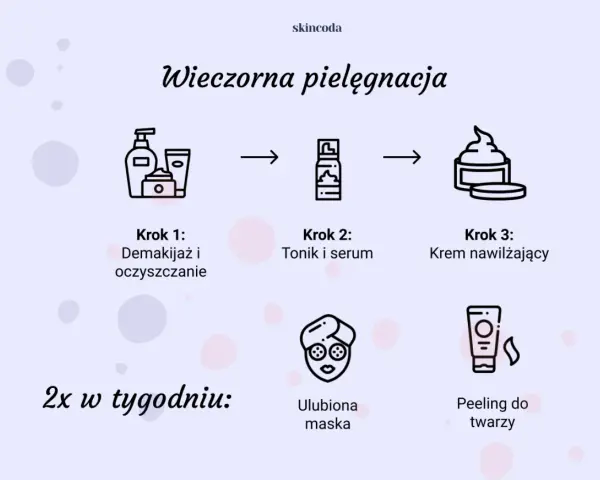 Wieczorna pielęgnacja by skincoda: demakijaż, tonik, serum, krem nawilżający. 2x w tygodniu: maska i peeling.