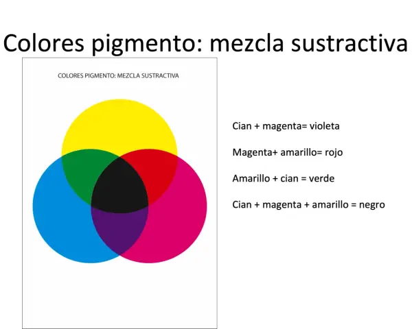 Diagrama de mezcla sustractiva de colores pigmento: cian, magenta y amarillo se combinan para crear violeta, rojo, verde y negro.