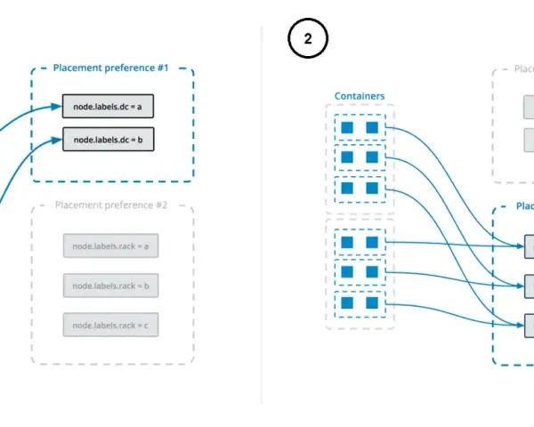Docker Swarm Tutorial: Container-Platzierung mit Präferenzen. Links: Präferenz 1 (DC), rechts: Präferenz 2 (Rack).