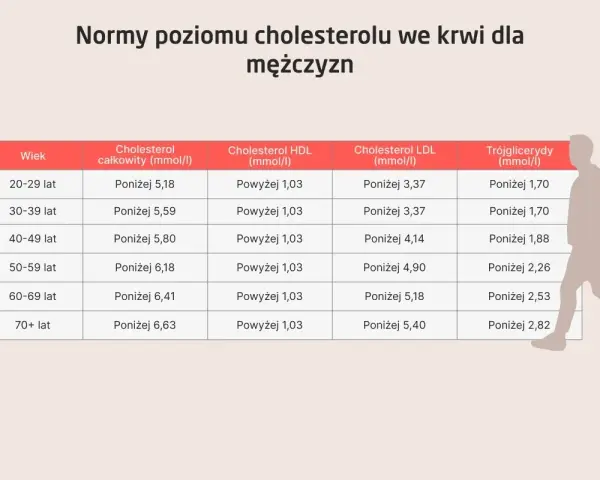 Tabela norm cholesterolu dla mężczyzn. Uważaj na za niski cholesterol, zwłaszcza LDL.