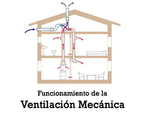 Diagrama de una casa mostrando el funcionamiento de la vmc ventilación, con conductos para entrada y salida de aire.