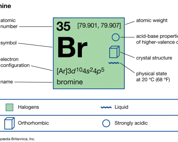 Das Periodensystem zeigt Brom (Br) mit Ordnungszahl 35. Es ist ein flüssiges Halogen mit orthorhombischer Kristallstruktur.
