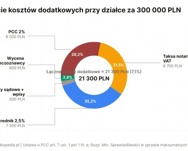 Ile kosztuje działka budowlana? Rozbicie dodatkowych kosztów przy zakupie działki za 300 000 PLN: taksa notarialna, PCC, pośrednik i inne.