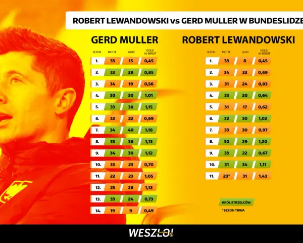 Porównanie Roberta Lewandowskiego i Gerda Müllera, dwóch legendarnych króli strzelców Bundesligi.
