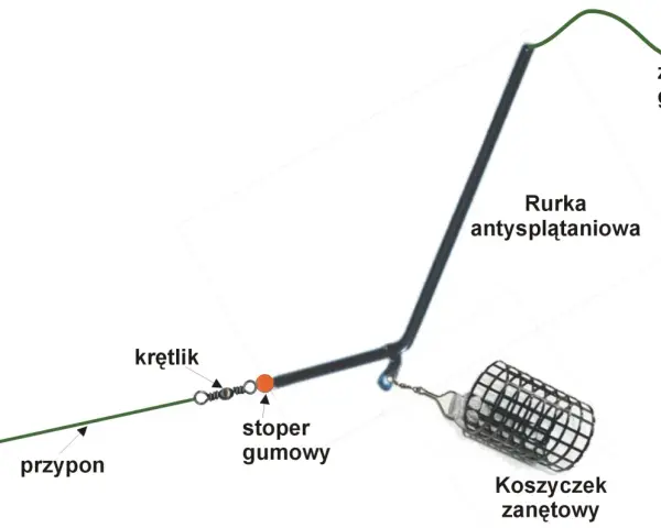 Schemat jak uzbroić wędkę: żyłka główna, rurka antysplątaniowa, krętlik, stoper gumowy, przypon, haczyk i koszyczek zanętowy.