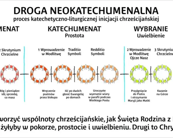 Droga neokatechumenalna: od pokory do uwielbienia, poprzez katechezy i skrutynia. Drugi to Chrystus.