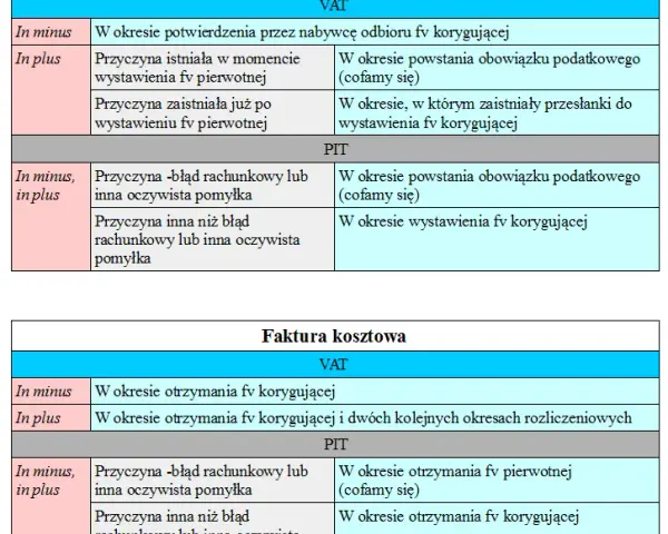 Faktura korygująca do zera: VAT, PIT, JPK jak księgować bez błędów?