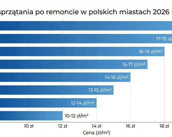 Wykres porównuje, ile kosztuje sprzątanie mieszkania po remoncie w polskich miastach w 2026 roku. Najdrożej jest w Warszawie (18-20 zł/m²), najtaniej w Rzeszowie (10-12 zł/m²).