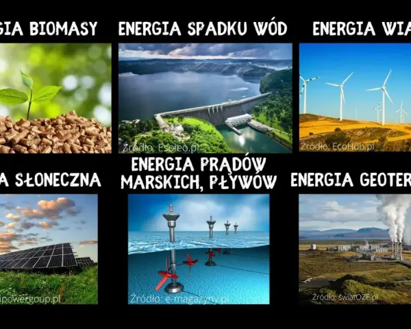 Sześć rodzajów energii odnawialnej: biomasa, woda, wiatr, słońce, prądy morskie i geotermalna.