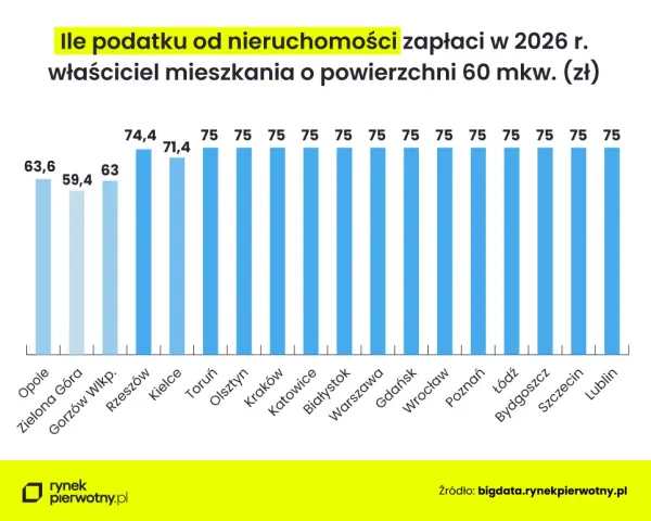 Podatek od nieruchomości 2026: Ile zapłacisz? Stawki i obliczenia