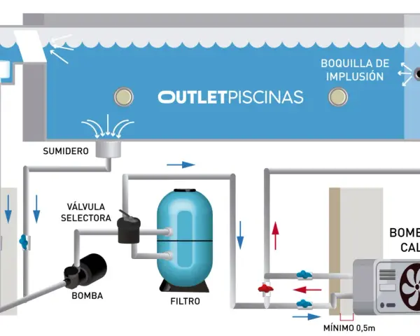 Diagrama de instalación de bomba de calor para piscina, mostrando skimmer, sumidero, bomba, filtro y boquilla de impulsión.