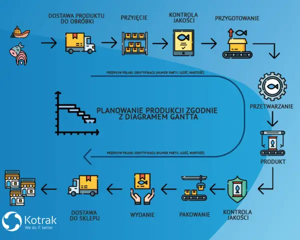 Schemat procesu produkcji ryb, od dostawy do obróbki, przez przygotowanie, przetwarzanie, pakowanie, kontrolę jakości, aż po dostawę do sklepu. Planowanie produkcji z diagramem Gantta.