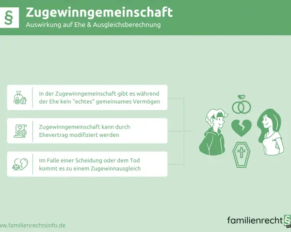 Was ist eine Zugewinngemeinschaft? Erläutert, dass kein echtes gemeinsames Vermögen besteht, Eheverträge möglich sind und es bei Scheidung/Tod zum Zugewinnausgleich kommt.